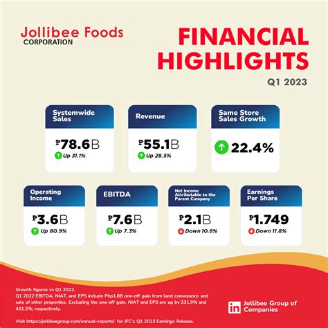 jollibee aktie|Jollibee Foods Corp, JFC:PHS summary .